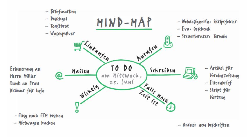 To-Do-Listen-Vorlagen: Die Mindmap