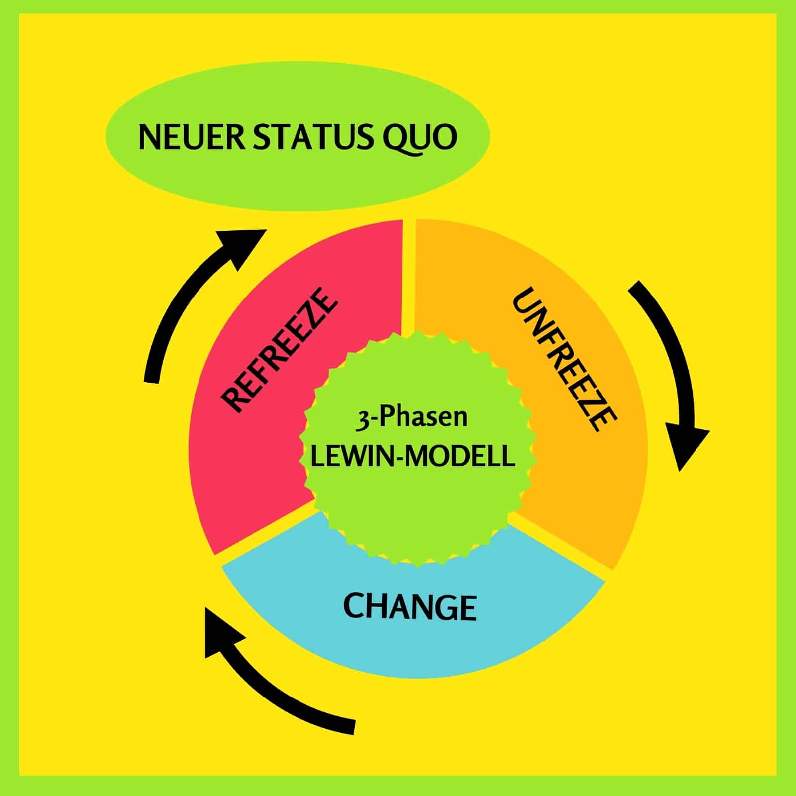 Veränderung-Changemanagement Lewin Modell